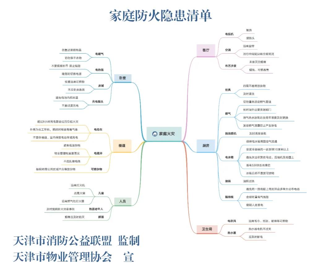家庭火灾隐患及防火措施清单(图2)