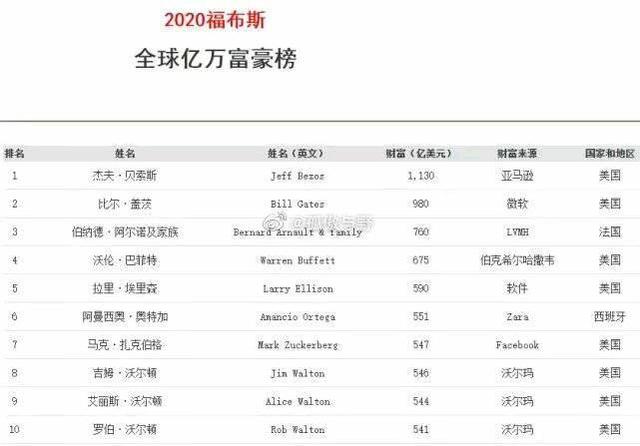 最富有26人掌握世界上一半财富，最贫穷者“分享”吃剩的残羹冷炙(图3)