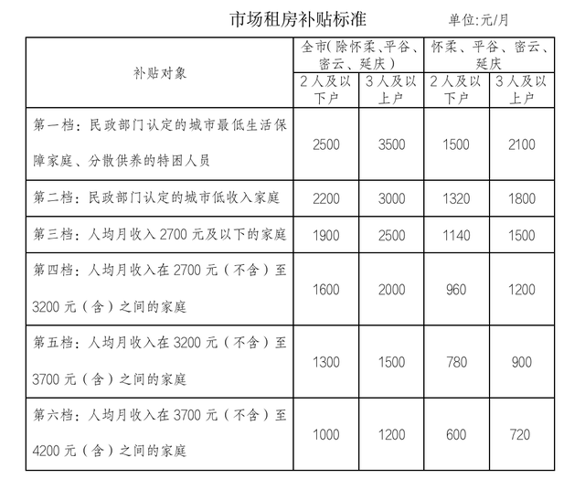 北京提高市场租房补贴标准：三口之家最高可获3500元/月