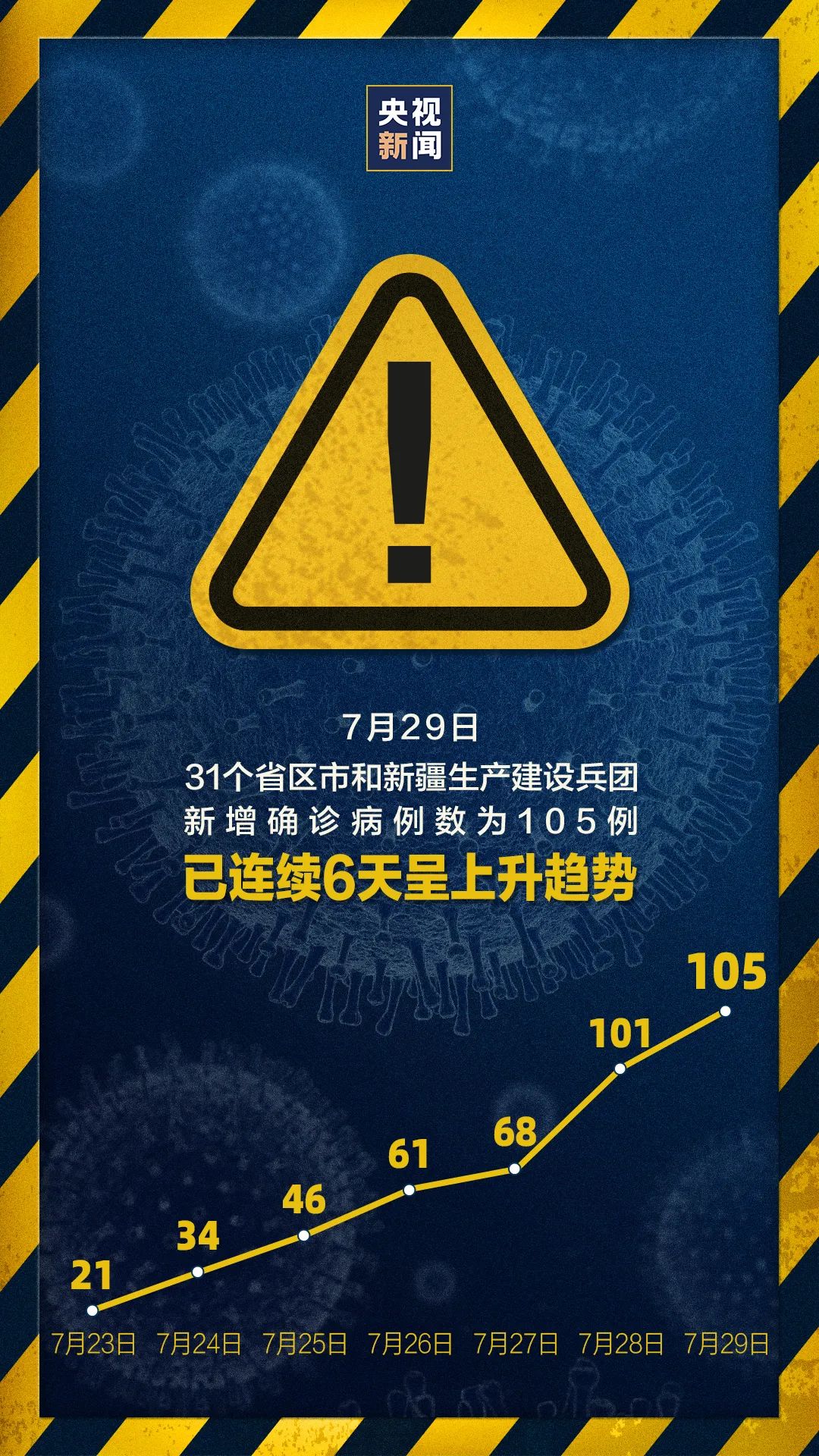连续两天超100例！大连幼儿园全部暂停入园，武汉北京大连疫情发现同一问题(图1)