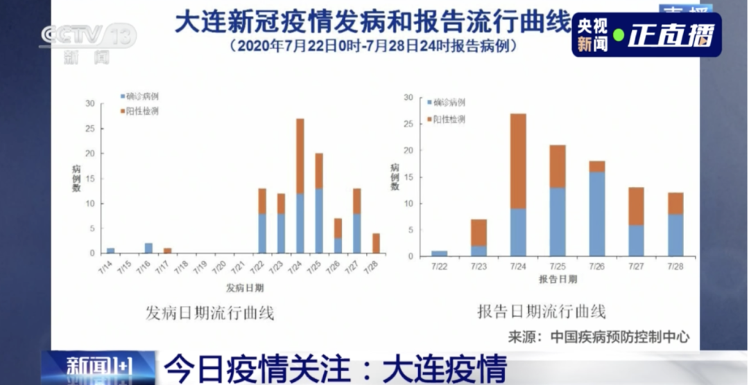 连续两天超100例！大连幼儿园全部暂停入园，武汉北京大连疫情发现同一问题(图4)