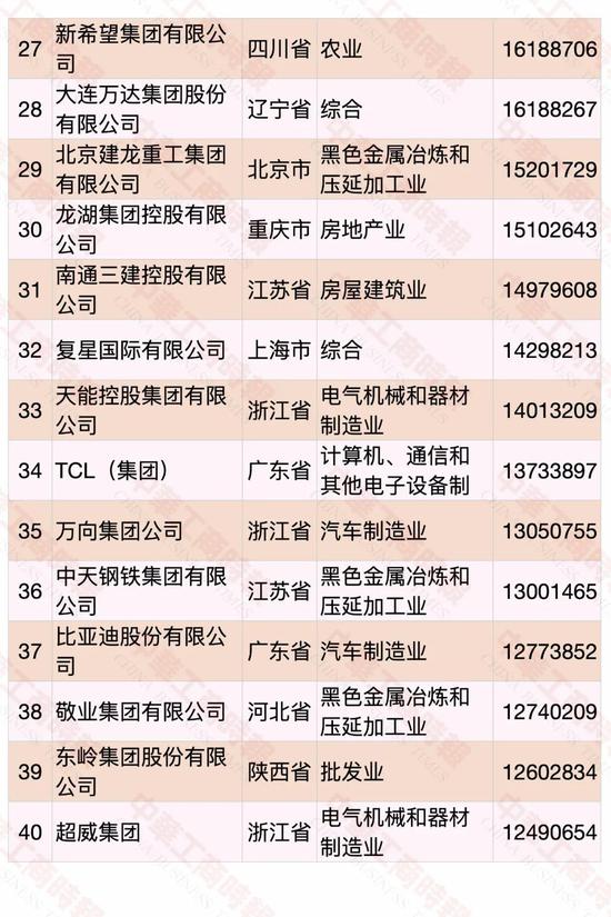 民营企业500强榜单发布 华为蝉联第一(图3)