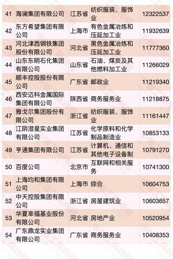 民营企业500强榜单发布 华为蝉联第一(图4)