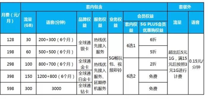 三大运营商低价4G套餐不断减少 消费者该怎么选择优惠套餐(图3)