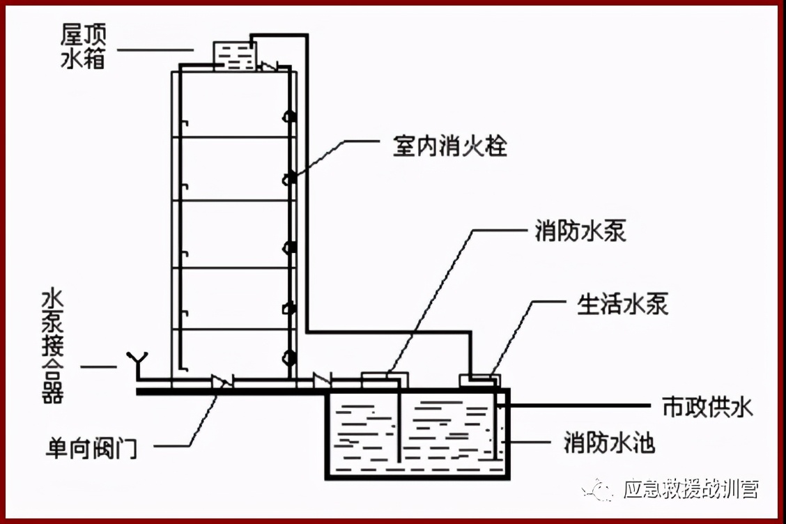 如何利用固定消防设施扑救高层建筑火灾