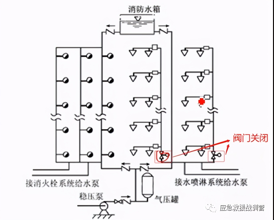 如何利用固定消防设施扑救高层建筑火灾(图3)