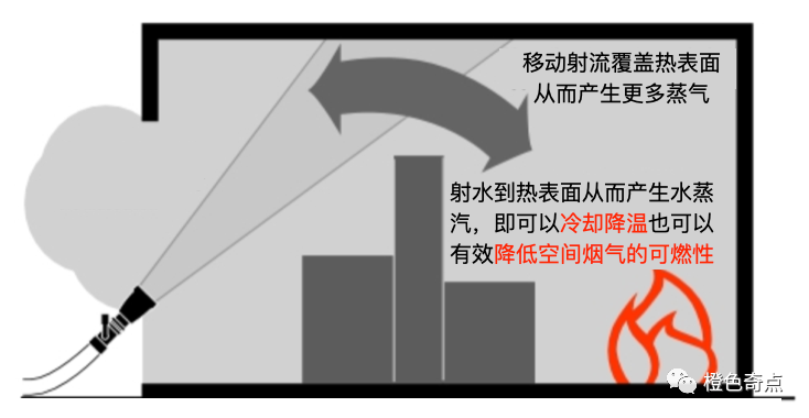 火场冷却降温的目标和方式(图5)