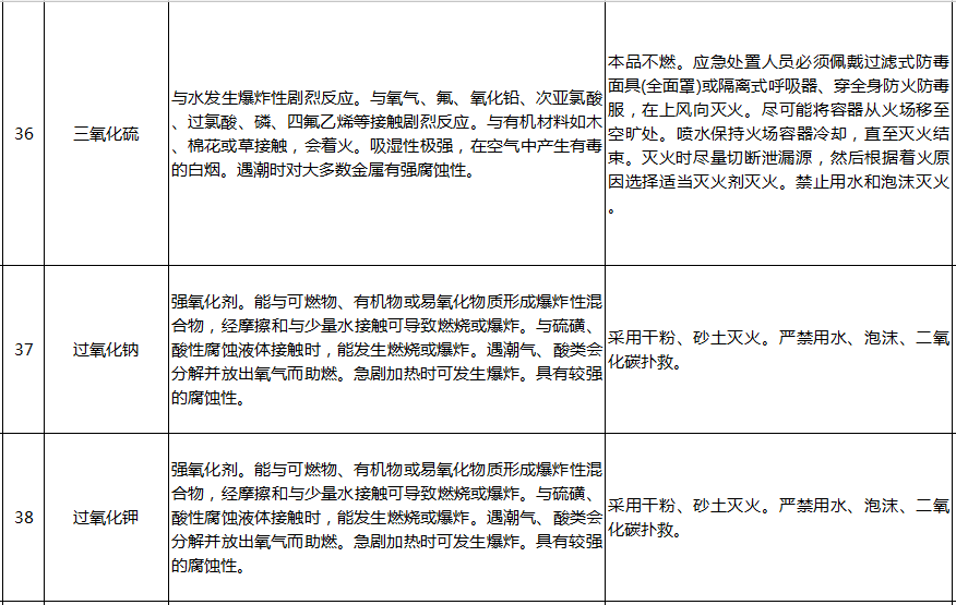 遇水反应化学品名单及应急处置措施(图8)