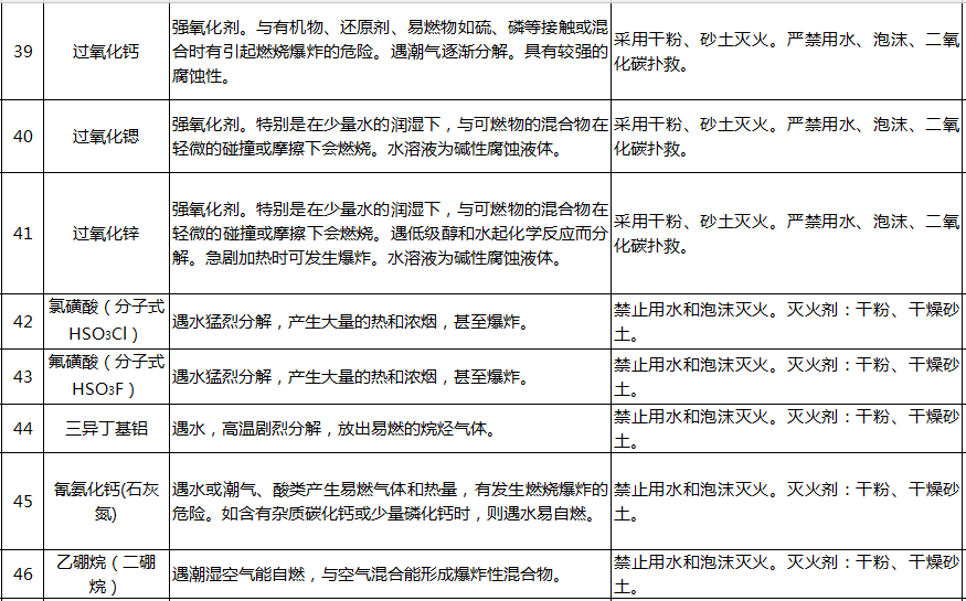 遇水反应化学品名单及应急处置措施(图9)
