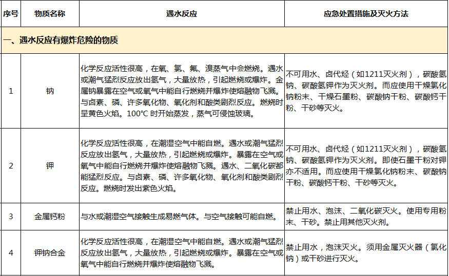 遇水反应化学品名单及应急处置措施(图1)