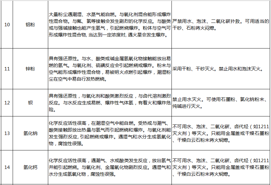 遇水反应化学品名单及应急处置措施(图3)