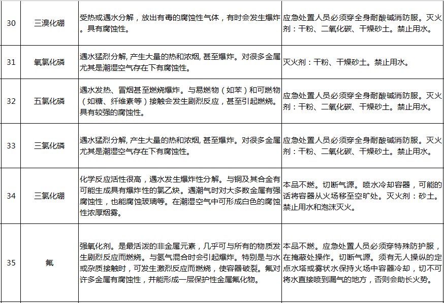 遇水反应化学品名单及应急处置措施(图7)
