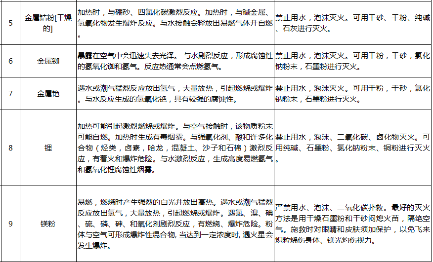 遇水反应化学品名单及应急处置措施(图2)