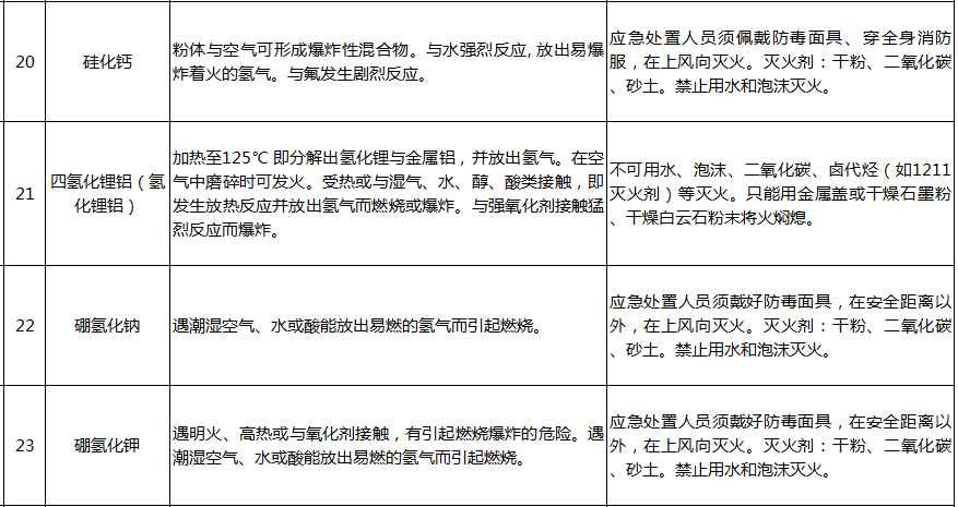 遇水反应化学品名单及应急处置措施(图5)