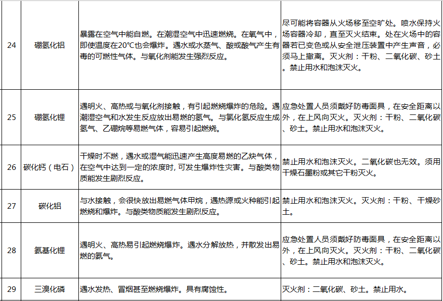 遇水反应化学品名单及应急处置措施(图6)