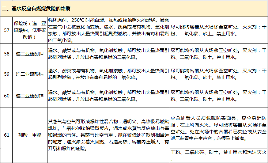 遇水反应化学品名单及应急处置措施(图12)