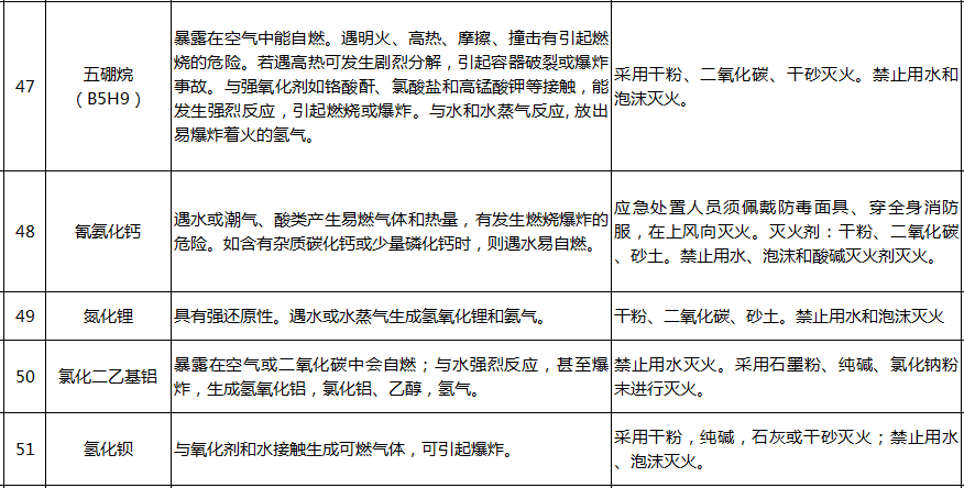 遇水反应化学品名单及应急处置措施(图10)