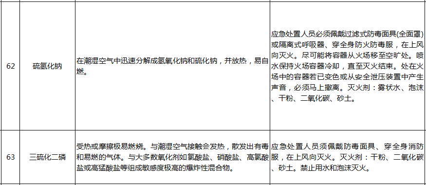 遇水反应化学品名单及应急处置措施(图13)