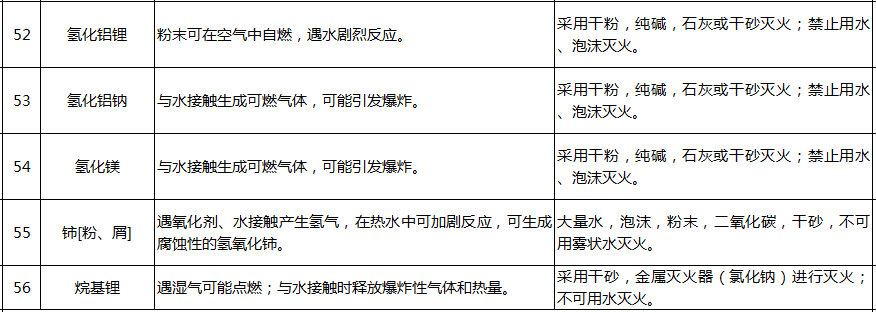 遇水反应化学品名单及应急处置措施(图11)