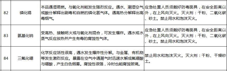 遇水反应化学品名单及应急处置措施(图18)