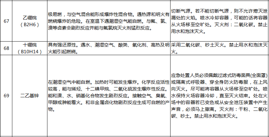 遇水反应化学品名单及应急处置措施(图15)