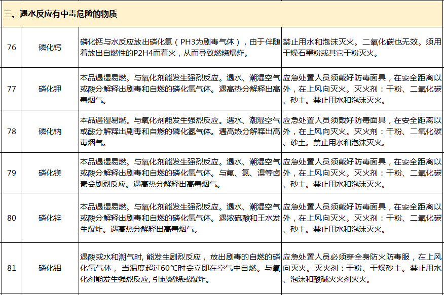 遇水反应化学品名单及应急处置措施(图17)