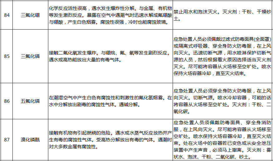 遇水反应化学品名单及应急处置措施(图19)