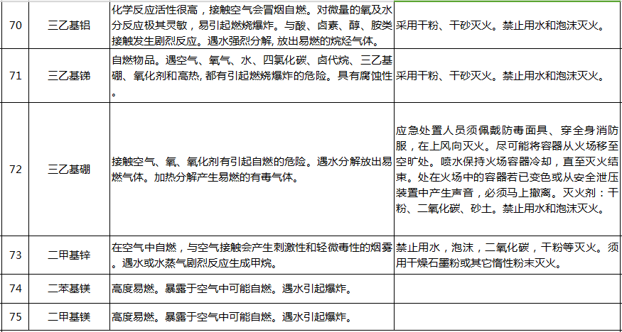 遇水反应化学品名单及应急处置措施(图16)