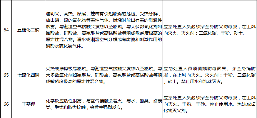 遇水反应化学品名单及应急处置措施(图14)