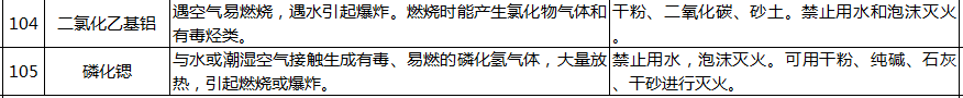 遇水反应化学品名单及应急处置措施(图25)