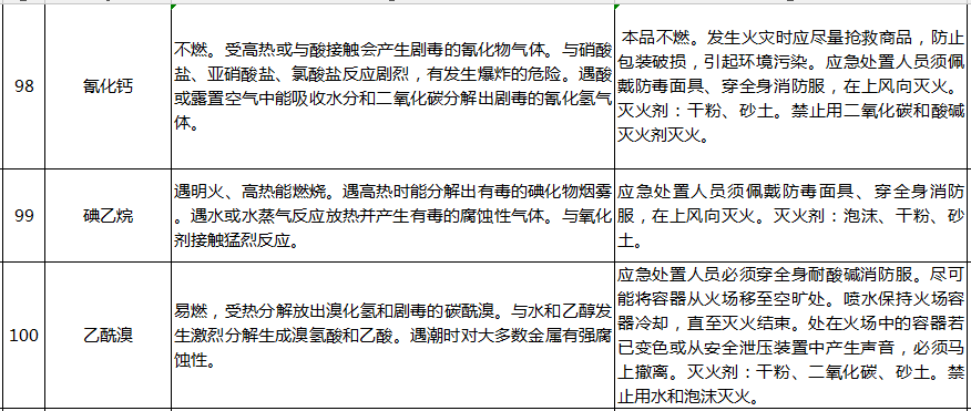 遇水反应化学品名单及应急处置措施(图23)