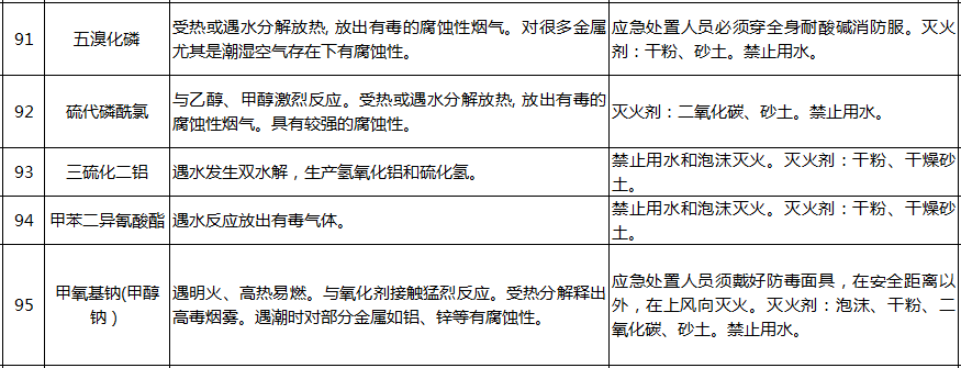 遇水反应化学品名单及应急处置措施(图21)