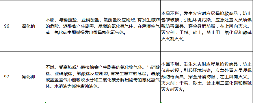 遇水反应化学品名单及应急处置措施(图22)
