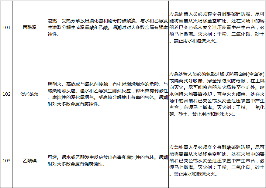 遇水反应化学品名单及应急处置措施(图24)