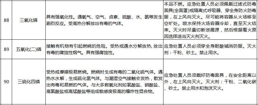 遇水反应化学品名单及应急处置措施(图20)