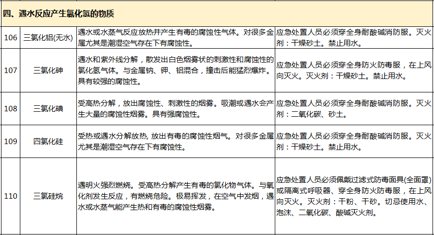 遇水反应化学品名单及应急处置措施(图26)