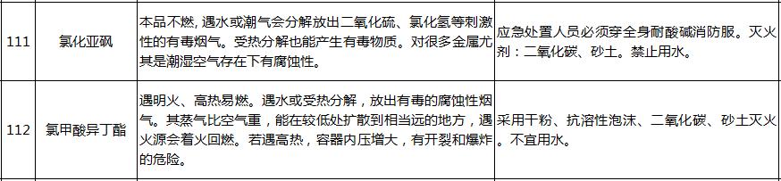 遇水反应化学品名单及应急处置措施(图27)