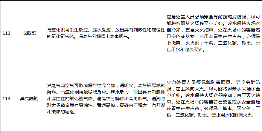 遇水反应化学品名单及应急处置措施(图28)