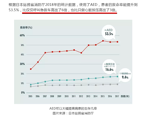 救命神器AED有多重要——你认识它吗？(图7)