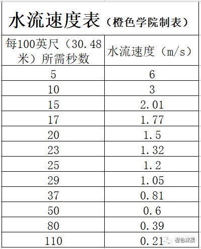 水域救援：水域救援的基础知识(图2)