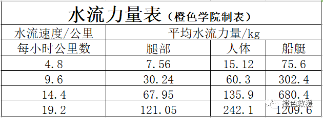 水域救援：水域救援的基础知识(图3)